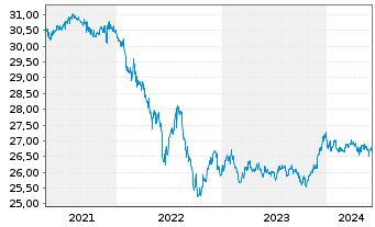Chart SPDR Bloom.Bar.Int.Co.Bd ETF - 5 Years