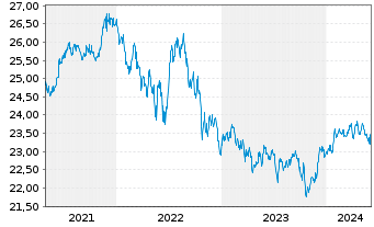 Chart SPDR-Nuv.S&P H.Yld Muni.Bd ETF - 5 années
