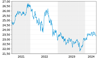 Chart SPDR-Nuv.S&P H.Yld Muni.Bd ETF - 5 Jahre