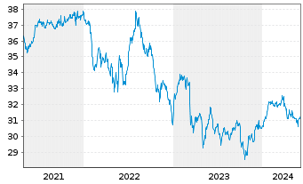 Chart SPDR-Wells Fargo Pfd Stock ETF - 5 Years