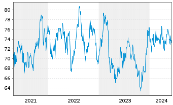 Chart SPDR-DJ Small Cap Value ETF - 5 Years