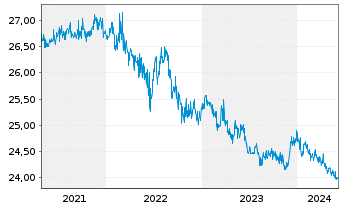 Chart SPDR Bloomb.Ba.S.T.In.Tr.B.ETF - 5 Years