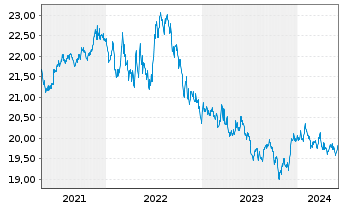Chart SPDR Portf.Mortg.Back.Bond ETF - 5 années