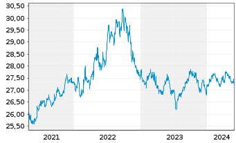 Chart SPDR Ptf Sh.Term Corp.Bond ETF - 5 Jahre