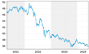 Chart SPDR FTSE Int.Gov.Infl.-Pr.Bd - 5 Years