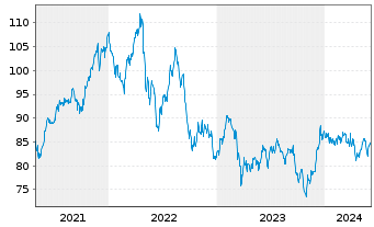 Chart SPDR Dow Jones REIT ETF - 5 Years