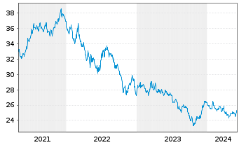 Chart SPDR Ptf Long Te.Treasury ETF - 5 Years