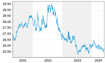 Chart SPDR Portf.Int.Term Treas.ETF - 5 Years