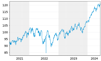 Chart SPDR-Global Dow ETF - 5 Years