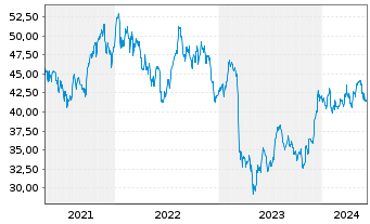 Chart SPDR S&P Bank ETF - 5 années