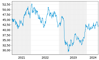 Chart SPDR S&P Bank ETF - 5 Jahre