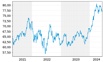 Chart SPDR-Dow Jones Mid Cap Growth - 5 Years