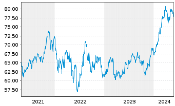 Chart SPDR-Dow Jones Mid Cap Growth - 5 Jahre