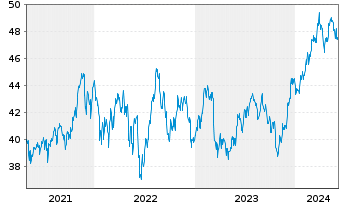 Chart SPDR Portfolio S&P 400 Mid Cap - 5 Years
