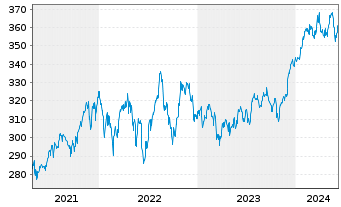 Chart SPDR DJ Industrial Average ETF - 5 Years