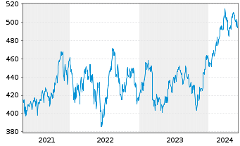 Chart SPDR S&P Midcap 400 ETF Trust - 5 années