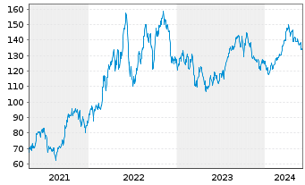 Chart SPDR S&P Oil&Gas Expl&Prod.ETF - 5 Years
