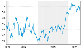 Chart S&P Kensho Future Security ETF - 5 années