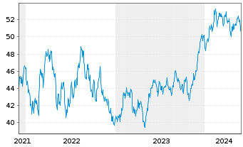 Chart S&P Kensho Future Security ETF - 5 Jahre