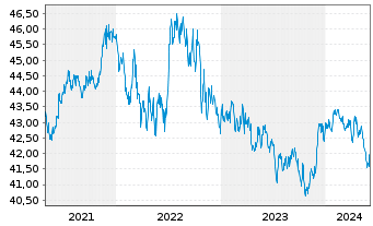 Chart SPDR Nuv.Bloomb.Bar.Mun.Bd ETF - 5 années
