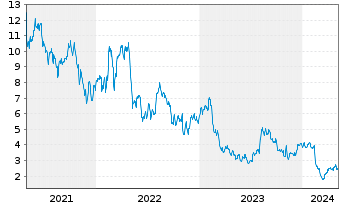 Chart Sabre Corp. - 5 Jahre
