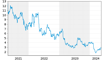 Chart Sabre Corp. - 5 Years
