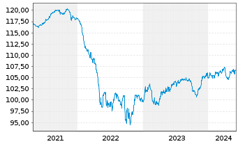Chart Safeway Inc. DL-Debts 2001(31) - 5 Years