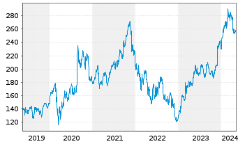 Chart Salesforce Inc. - 5 Jahre