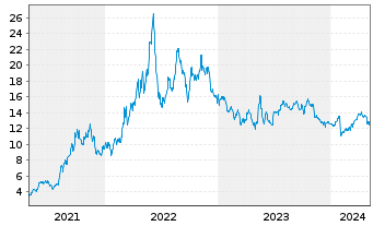 Chart SandRidge Energy Inc. - 5 années