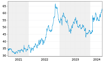 Chart Sanmina Corp. - 5 Years