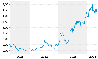 Chart Savara Inc. - 5 années