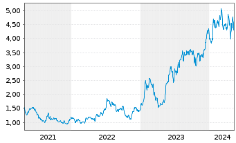Chart Savara Inc. - 5 Jahre