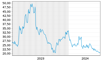 Chart Schrodinger Inc. - 5 Years