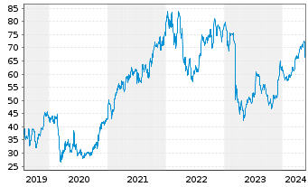 Chart Schwab Corp., Charles - 5 Years