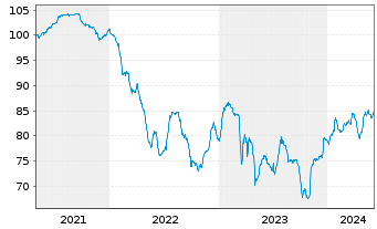 Chart Schwab Corp., Charles DL-FLR Dep. Sh. 20(30/Und.) - 5 années