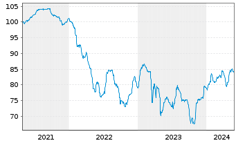 Chart Schwab Corp., Charles DL-FLR Dep. Sh. 20(30/Und.) - 5 Jahre