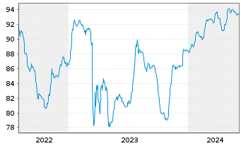 Chart Charles Schwab Corp. DL-FLR Pref.Sh. 21(26/Und.) - 5 années
