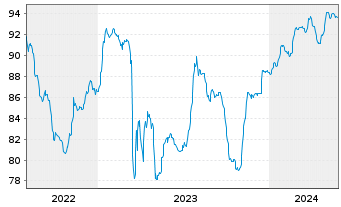 Chart Charles Schwab Corp. DL-FLR Pref.Sh. 21(26/Und.) - 5 Jahre