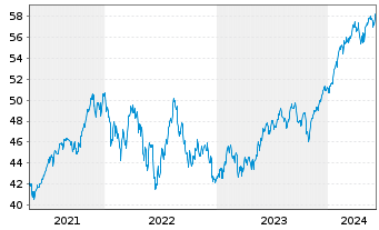 Chart Schwab Strateg.Tr.-US L.-C.ETF - 5 Years
