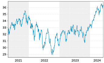 Chart Schwab Strateg.Tr.-Intl Eq.ETF - 5 Years