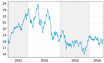 Chart Schwab Strateg.Tr.-US REIT ETF - 5 Years