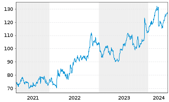 Chart Science Applic.Intl.Corp. - 5 Years