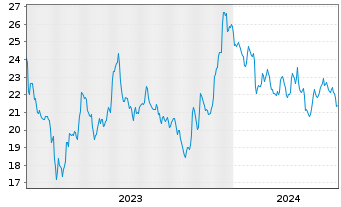 Chart Seacoast Banking Corp. of Fla. - 5 Years