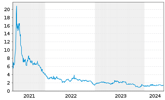 Chart SemiLEDs Corp. - 5 années