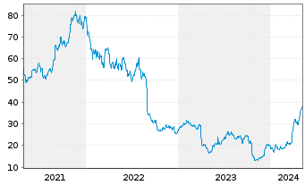 Chart Semtech Corp. - 5 Jahre