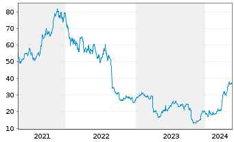 Chart Semtech Corp. - 5 Years