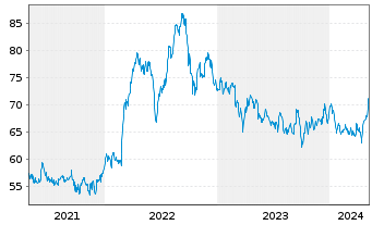 Chart Sempra Energy - 5 années