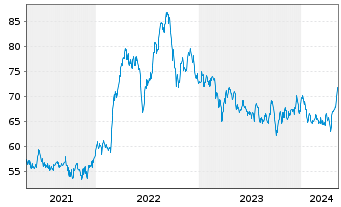 Chart Sempra Energy - 5 Jahre
