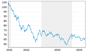 Chart Shell International Finance BV DL-Nts. 2021(21/51) - 5 Years
