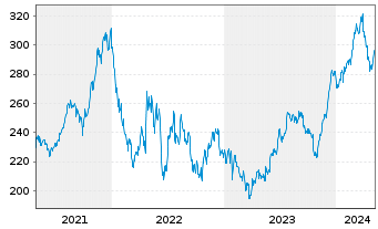 Chart Sherwin-Williams Co. - 5 Jahre